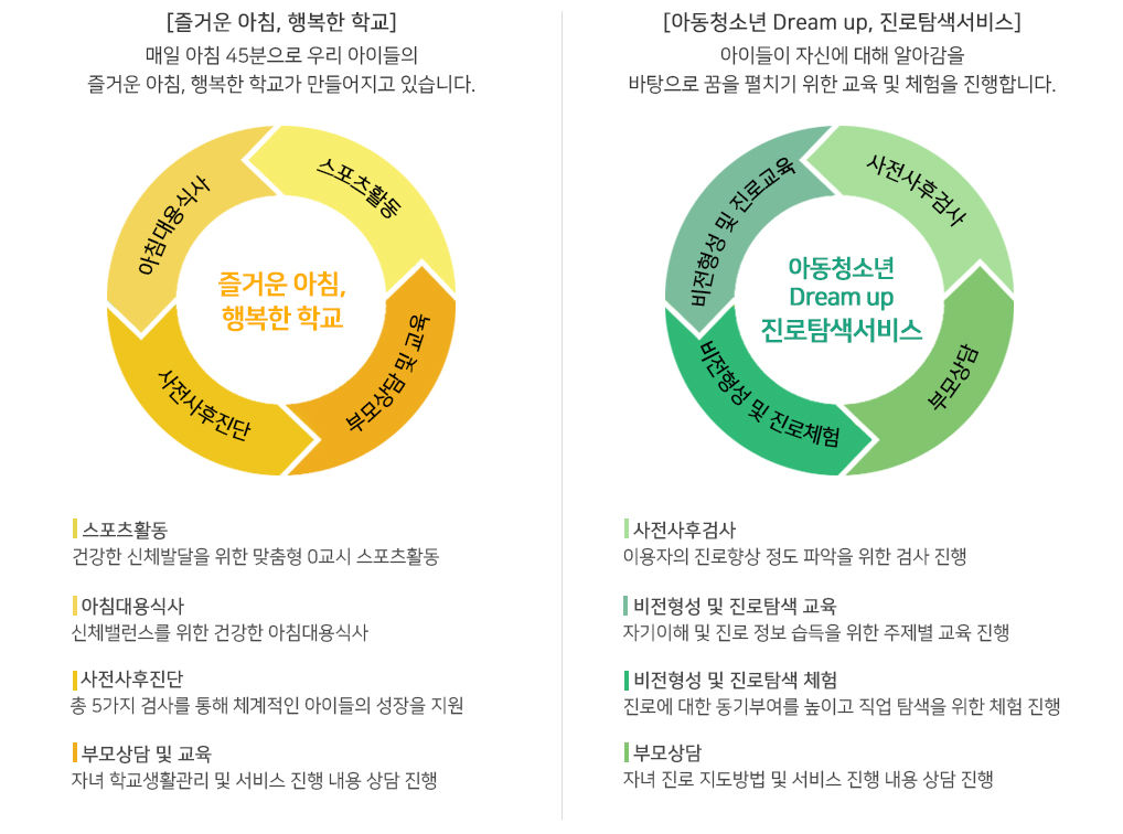 1.즐거운아침 행복한 학교: 매일아침 45분으로 우리 아이들의 즐거운 아침, 행복한 학교가 만들어지고 있습니다.  2.아동청소년 deam up, 진로탐색 서비스:아이들이 자신에 대해 알아감을 바탕으로 꿈을 펼치기 위한 교육 및 체험을 진행합니다.